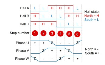 無刷直流電機開關工作原理實現的輸出和控制方案(圖4)