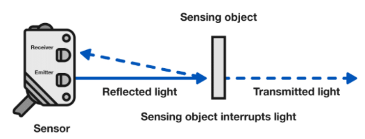 如何判斷光電傳感器是否適合惡劣環境使用?(圖3) 如何判斷光電傳感器是否適合惡劣環境使用?(圖3)