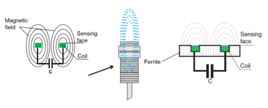 電感式接近傳感器屏蔽與非屏蔽檢測方案的區別(圖1) 電感式接近傳感器屏蔽與非屏蔽檢測方案的區別(圖1)