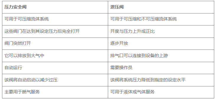 工業應用安全閥和泄壓閥要注意哪些事項，安全閥和泄壓閥的區別？(圖1)