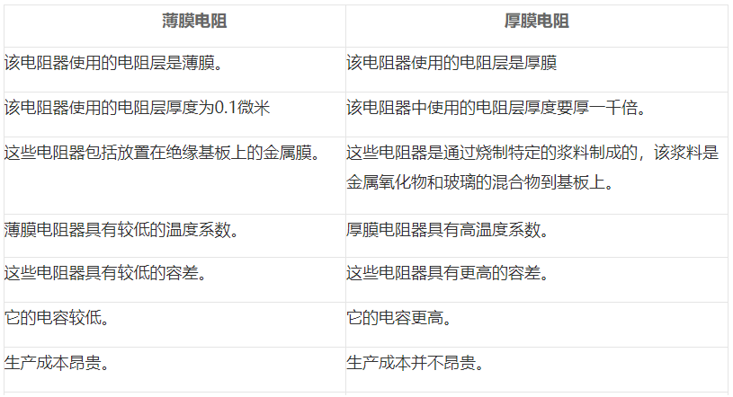 區別薄膜電阻器和厚膜電阻器的性能，薄膜電阻器的性能特點(圖1)