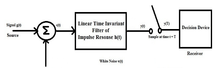 匹配濾波器的脈沖信號輸出框圖和表示方式(圖1)