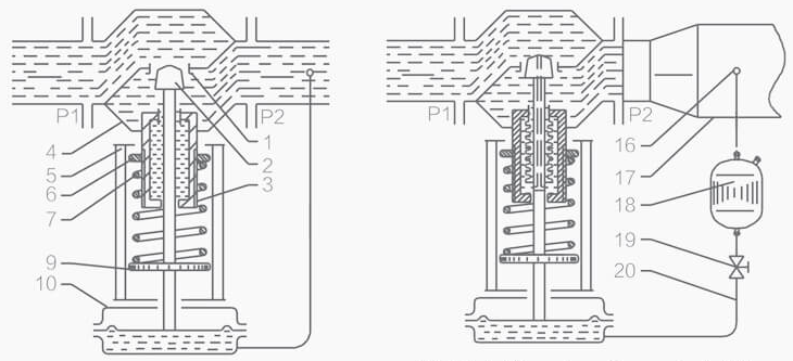 自力式壓力調節閥上游和下游控制的工作原理(圖1)