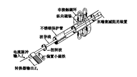 怎么理解磁致伸縮線性位置傳感器的優勢和特征？(圖1)