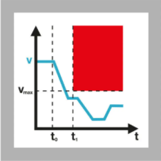 工業機器的安全性能，有哪些裝置是由速度進行控制？(圖1)
