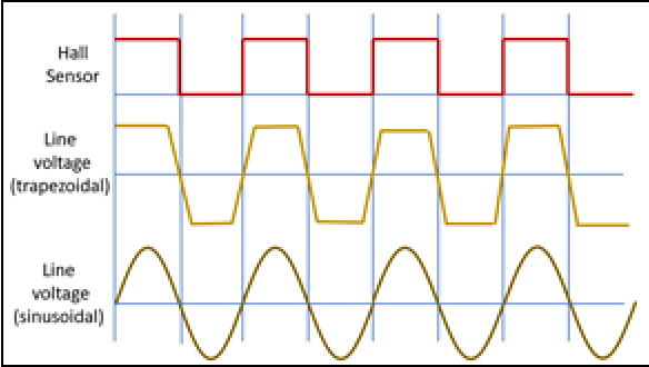 有傳感器的無刷直流電機驅(qū)動器如何檢測轉(zhuǎn)子的位置？(圖2)