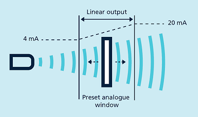 為什么超聲波傳感器可以精確測量和檢測尺寸距離？(圖4)