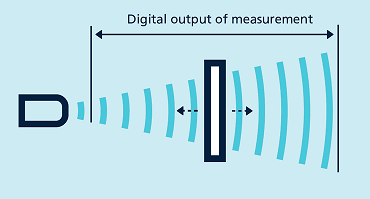 為什么超聲波傳感器可以精確測量和檢測尺寸距離？(圖5)