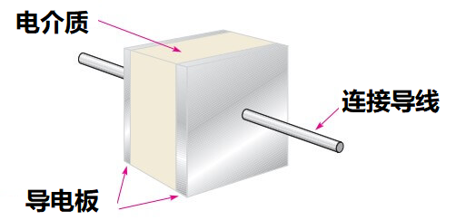 電容器如何儲存電荷和能量，什么是電容器的物理原理特性？(圖1)
