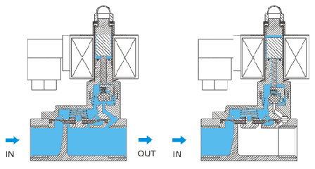 先導式隔膜電磁閥常開與常閉狀態下的原理模式(圖3)