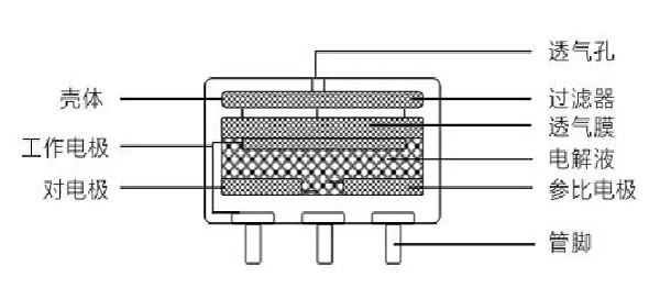 關于電化學傳感器工作原理特性形成的電流轉換(圖1)