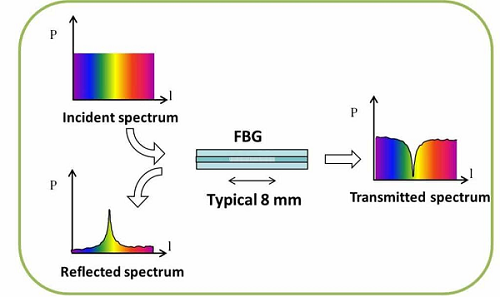 光柵傳感器是什么，光柵傳感器與光纖傳感器的工作原理又什么不同？(圖1)