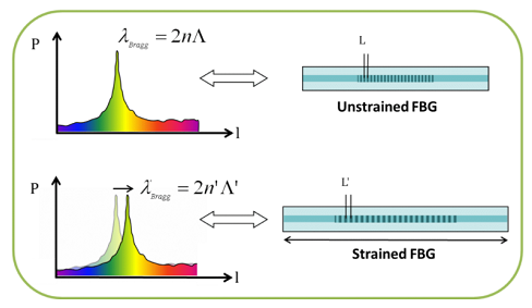 光柵傳感器是什么，光柵傳感器與光纖傳感器的工作原理又什么不同？(圖2)