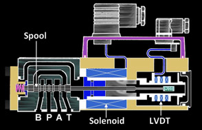 液壓比例閥閥門對設(shè)備用油的清潔度怎么樣？