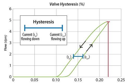 什么是比例閥滯后，如何最小化應用程序中的滯后？(圖2)