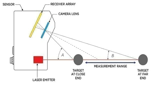 從模擬和數(shù)字轉(zhuǎn)換，到激光位移傳感器測量的技術(shù)性能原理(圖1)
