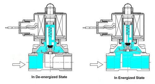 先導式電磁閥功率和直動式電磁閥響應性能有什么差異？(圖1)