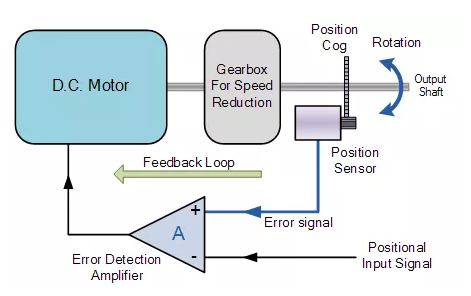 伺服電機控制系統如何工作，直流伺服電機控制原理形式？(圖1)