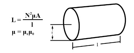 電磁線圈參數影響電磁閥的性能，電阻、阻抗和匝數的特點參數(圖3)
