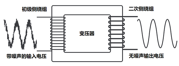 隔離變壓器和統一變壓器初級和次級阻抗的作用是否相同？(圖1)