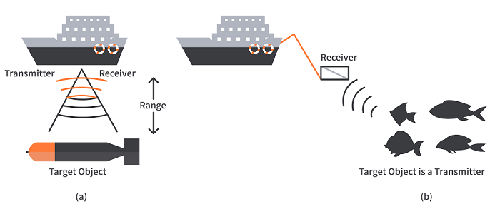 在聲納和超聲波傳感器中，超聲波傳感器和聲納有什么區別？(圖1)