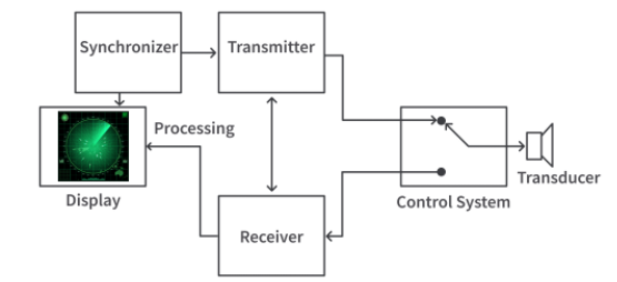 在聲納和超聲波傳感器中，超聲波傳感器和聲納有什么區別？(圖2)