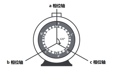 感應電機各定子繞組工作原理和定子繞組的磁場電流運動方式(圖2)
