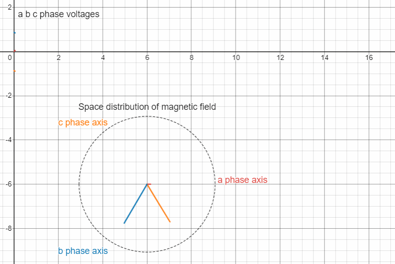 感應電機各定子繞組工作原理和定子繞組的磁場電流運動方式(圖6)