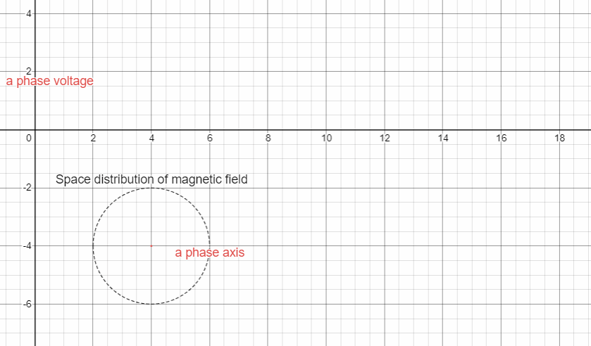 感應電機各定子繞組工作原理和定子繞組的磁場電流運動方式(圖5)