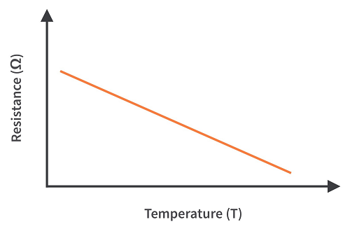 非線性電阻器有哪些類型選擇，電壓和電流值與線性的變化差異？(圖2)