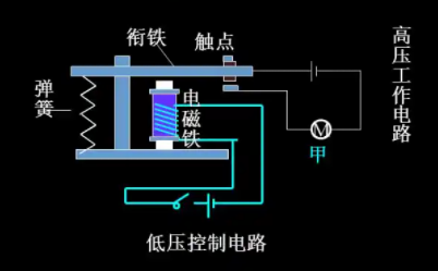 電磁繼電器的工作原理主要依靠電磁感應進行工作(圖1)