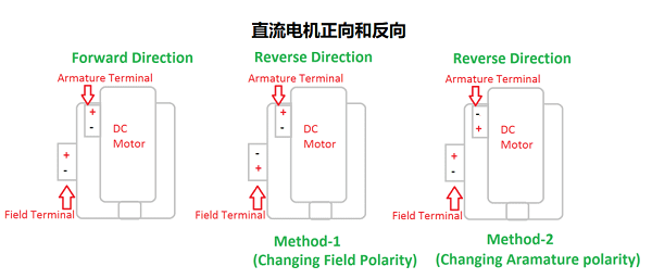 單相感應電機和直流電機的正反轉工作方式有什么不同？(圖3)