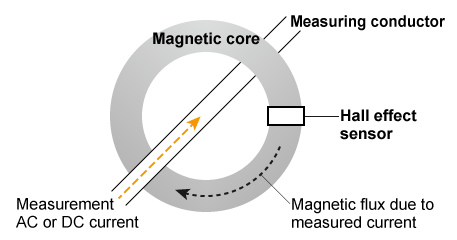 電流傳感器如何測(cè)量電流,根據(jù)應(yīng)用選擇最合適的傳感器結(jié)構(gòu)!(圖2) 電流傳感器如何測(cè)量電流,根據(jù)應(yīng)用選擇最合適的傳感器結(jié)構(gòu)!(圖2)