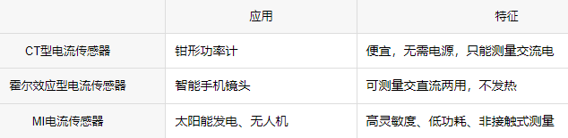電流傳感器如何測(cè)量電流,根據(jù)應(yīng)用選擇最合適的傳感器結(jié)構(gòu)!(圖4) 電流傳感器如何測(cè)量電流,根據(jù)應(yīng)用選擇最合適的傳感器結(jié)構(gòu)!(圖4)