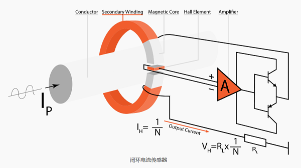 開環和閉環電流傳感器哪個更好，開環和閉環電流傳感器的應用？(圖2)