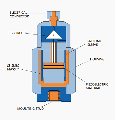 常見的IEPE加速度計(jì)傳感器如何工作，IEPE加速度計(jì)傳感器應(yīng)用！(圖1)