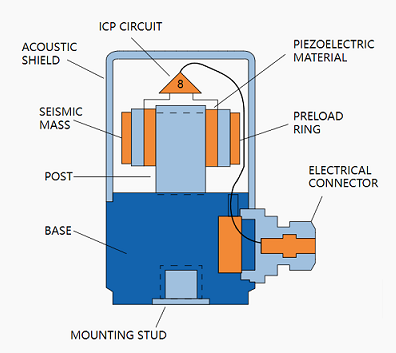 常見的IEPE加速度計(jì)傳感器如何工作，IEPE加速度計(jì)傳感器應(yīng)用！(圖2)