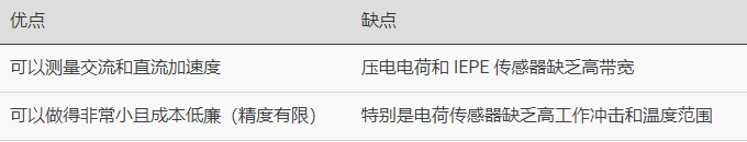 電容式加速度計提供哪些性能，電容式加速度計優(yōu)缺點及應(yīng)用？(圖2)