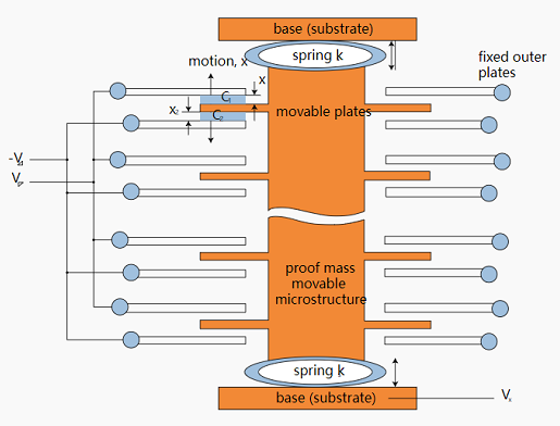 電容式加速度計提供哪些性能，電容式加速度計優(yōu)缺點及應(yīng)用？(圖1)