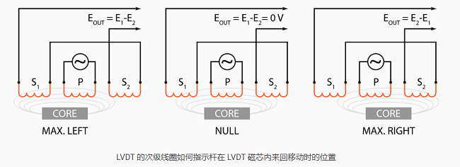 LVDT傳感器如何工作，LVDT傳感器的線圈結(jié)構(gòu)連接方式？(圖1)