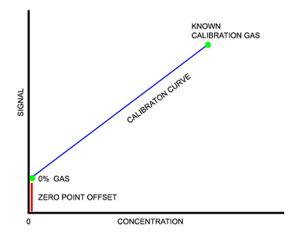 如何效準(zhǔn)二氧化碳傳感器，CO2傳感器的校準(zhǔn)模式？(圖1)