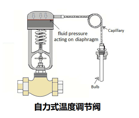由執行元件和執行器組成的自力式溫度調節閥工作原理和優缺點(圖1)