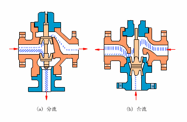 控制閥閥門振動產(chǎn)生的噪音過大怎么辦，控制閥噪音來源哪個部件？(圖1)