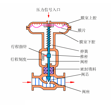 動態平衡電動調節閥水力障礙一般可分為靜態障礙和動態障礙(圖1)