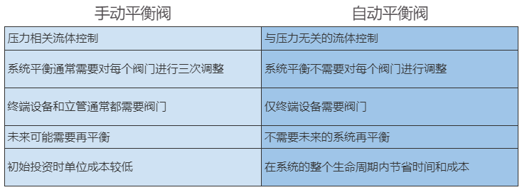 手動動態平衡調節閥和自動平衡電動調節閥的系統熱舒適性區別(圖2)