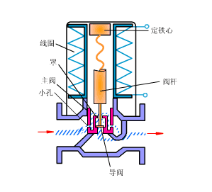 動態(tài)平衡調(diào)節(jié)閥與靜態(tài)平衡調(diào)節(jié)閥的選項(xiàng)和應(yīng)用有什么不同？(圖1)