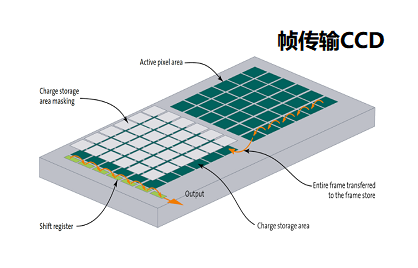 CCD傳感器每個像素容量是多少，像素轉(zhuǎn)移電荷的原理是什么?(圖2)