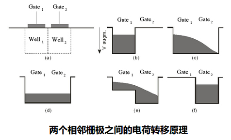 圖像CCD傳感器的技術工作原理與CCD寄存器轉移原理圖(圖2)