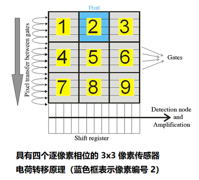 圖像CCD傳感器的技術工作原理與CCD寄存器轉移原理圖(圖3)
