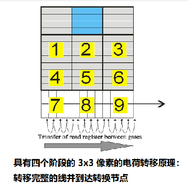 圖像CCD傳感器的技術工作原理與CCD寄存器轉移原理圖(圖4)